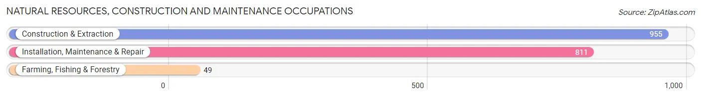 Natural Resources, Construction and Maintenance Occupations in Putnam County