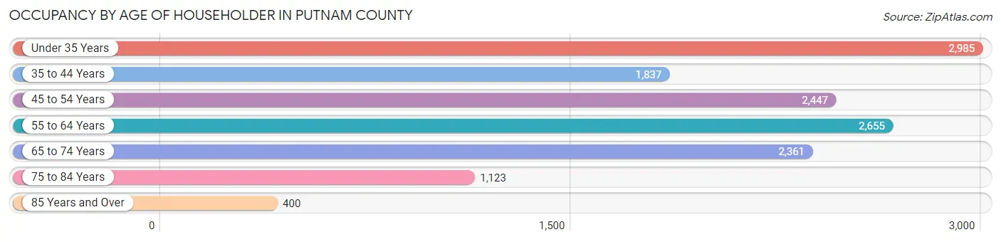 Occupancy by Age of Householder in Putnam County