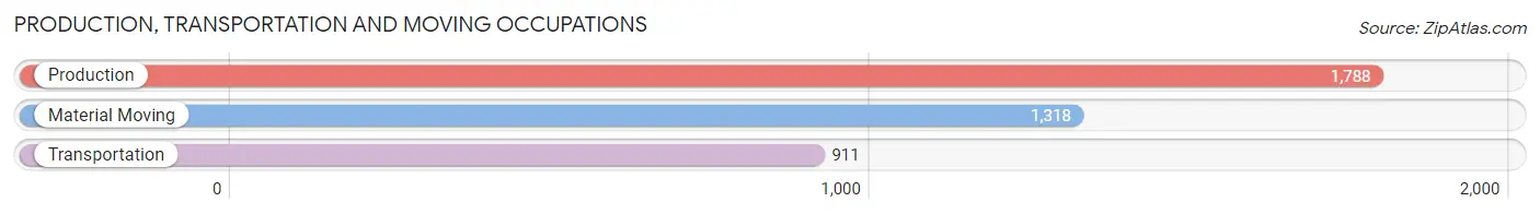 Production, Transportation and Moving Occupations in Putnam County