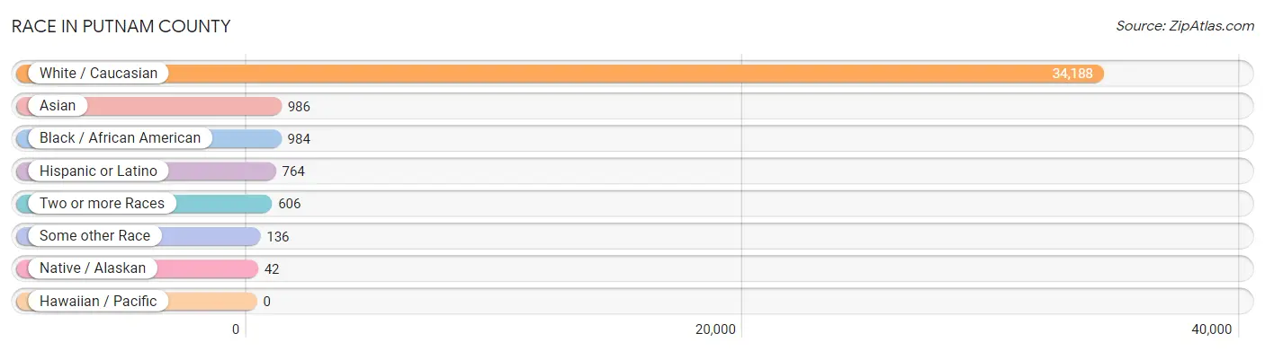 Race in Putnam County