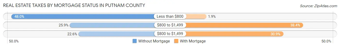 Real Estate Taxes by Mortgage Status in Putnam County
