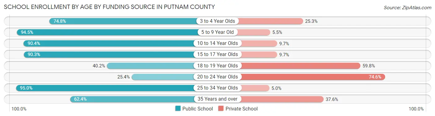 School Enrollment by Age by Funding Source in Putnam County