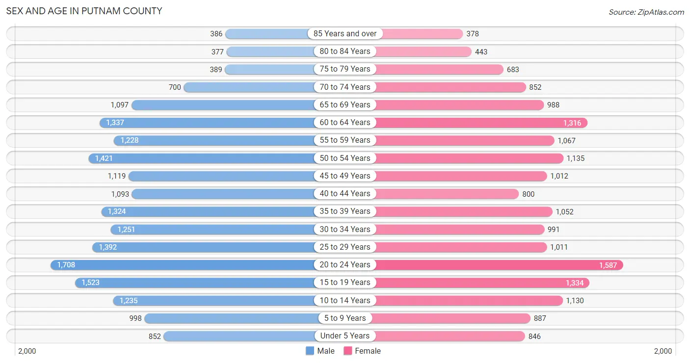 Sex and Age in Putnam County