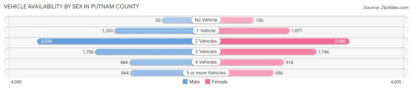 Vehicle Availability by Sex in Putnam County