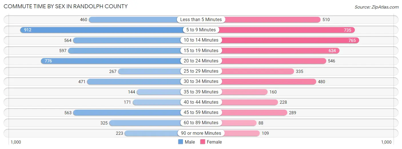 Commute Time by Sex in Randolph County