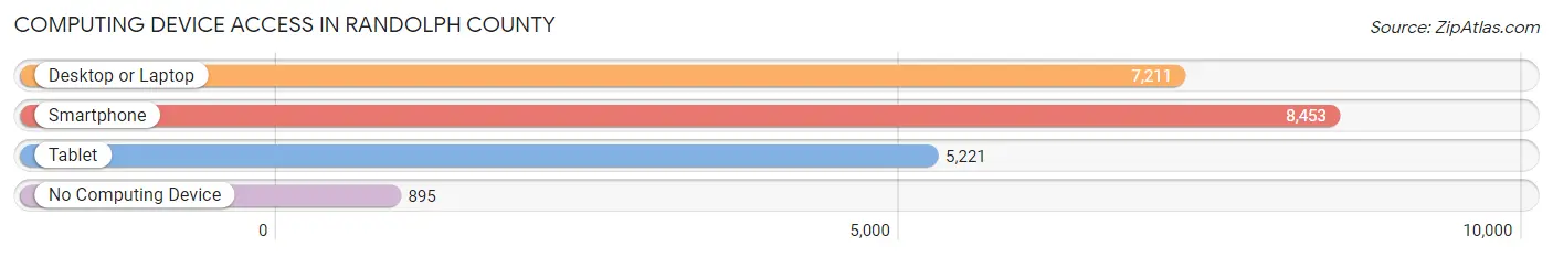 Computing Device Access in Randolph County