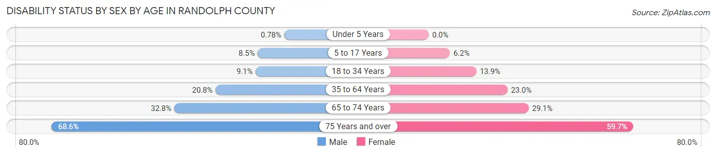 Disability Status by Sex by Age in Randolph County