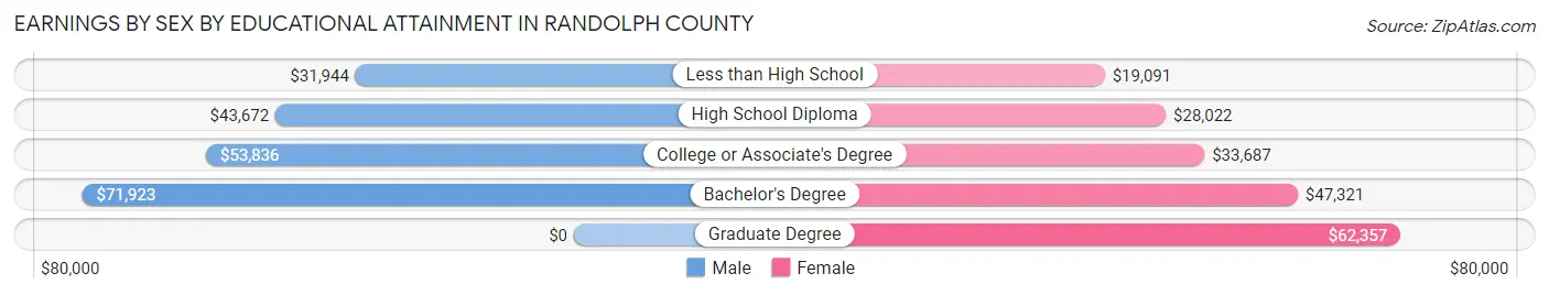 Earnings by Sex by Educational Attainment in Randolph County