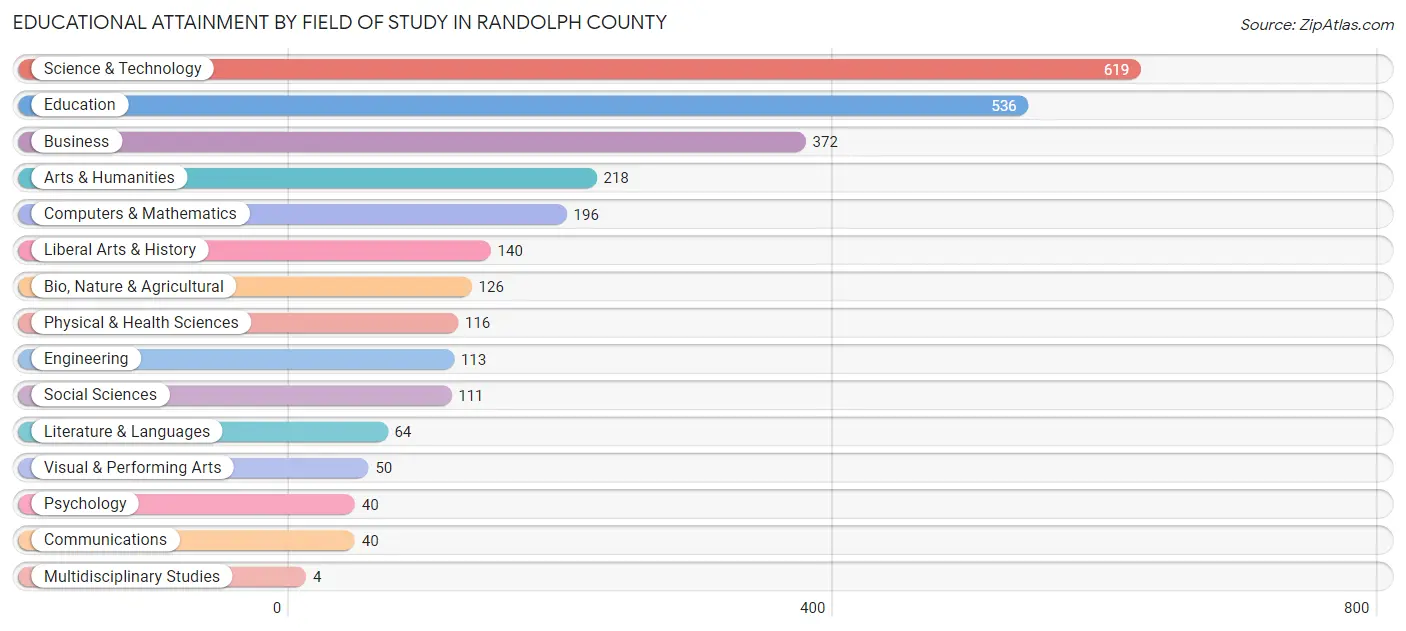 Educational Attainment by Field of Study in Randolph County