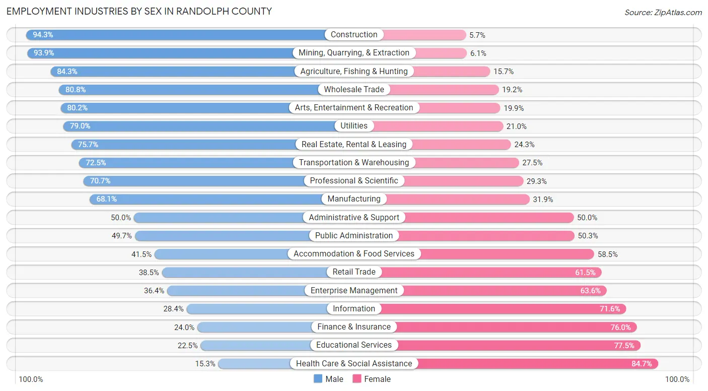 Employment Industries by Sex in Randolph County