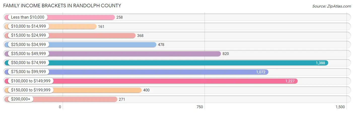 Family Income Brackets in Randolph County