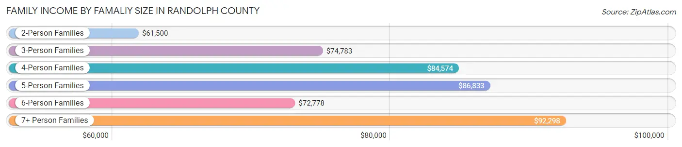 Family Income by Famaliy Size in Randolph County