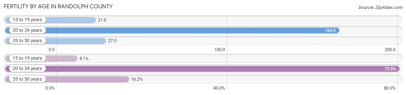 Female Fertility by Age in Randolph County