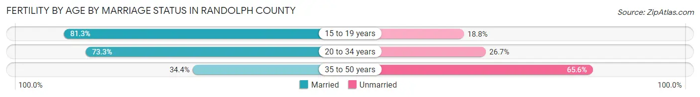 Female Fertility by Age by Marriage Status in Randolph County