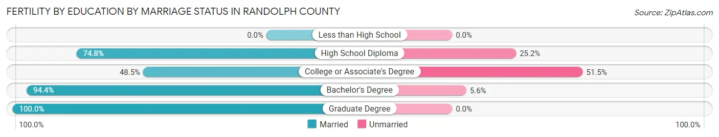 Female Fertility by Education by Marriage Status in Randolph County