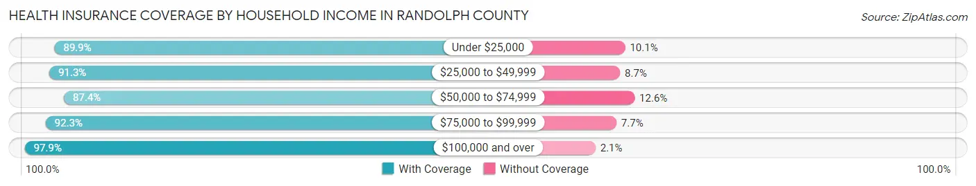 Health Insurance Coverage by Household Income in Randolph County