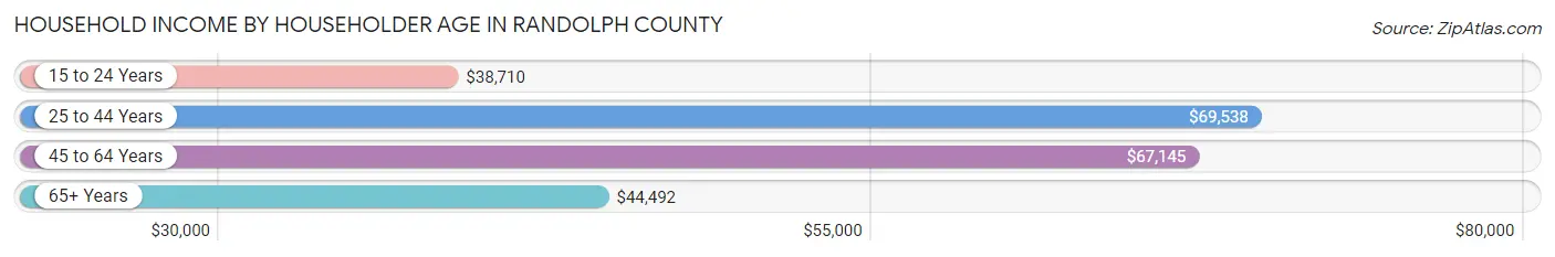 Household Income by Householder Age in Randolph County