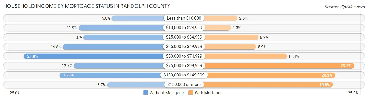 Household Income by Mortgage Status in Randolph County