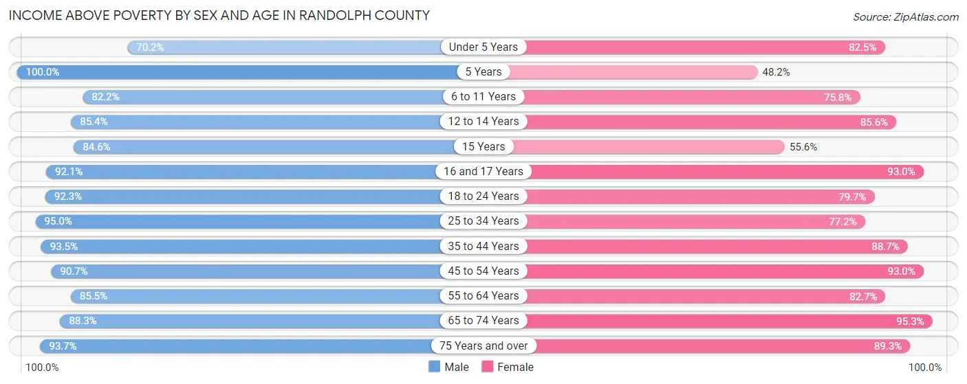 Income Above Poverty by Sex and Age in Randolph County