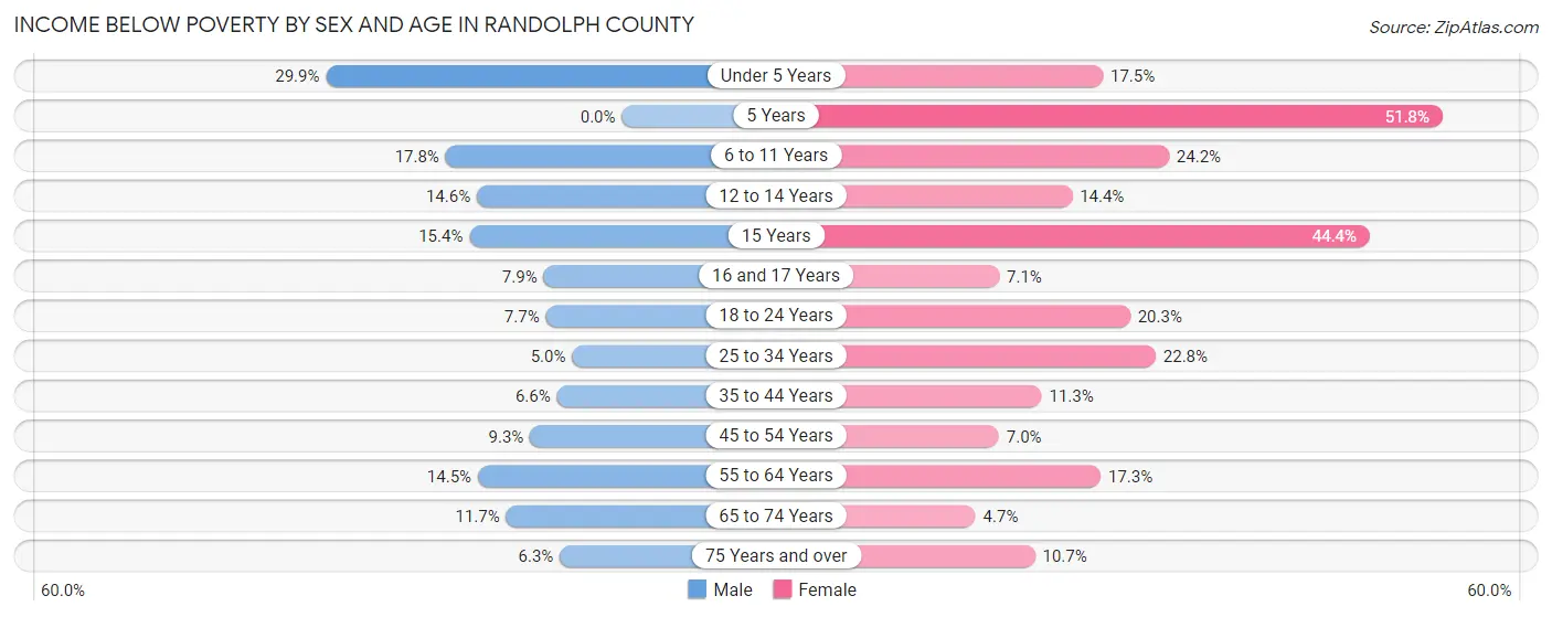 Income Below Poverty by Sex and Age in Randolph County