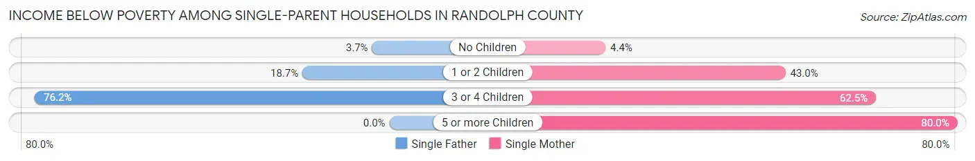 Income Below Poverty Among Single-Parent Households in Randolph County