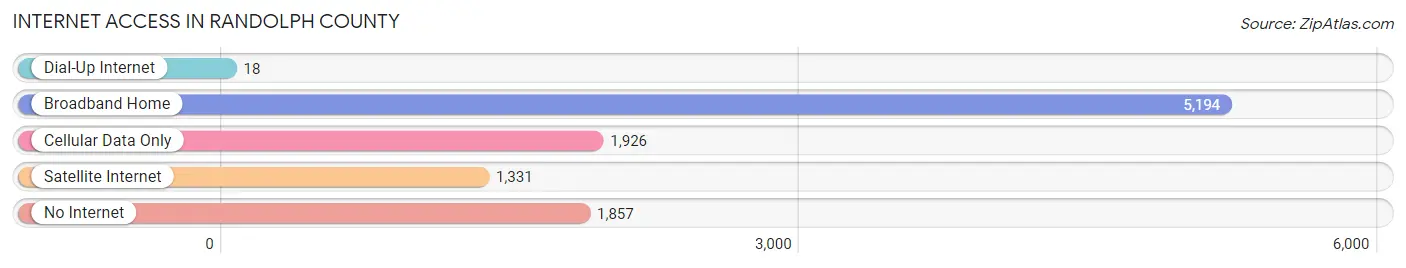 Internet Access in Randolph County