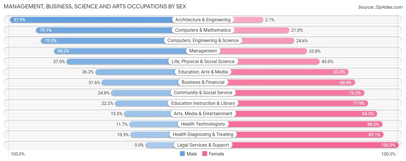 Management, Business, Science and Arts Occupations by Sex in Randolph County