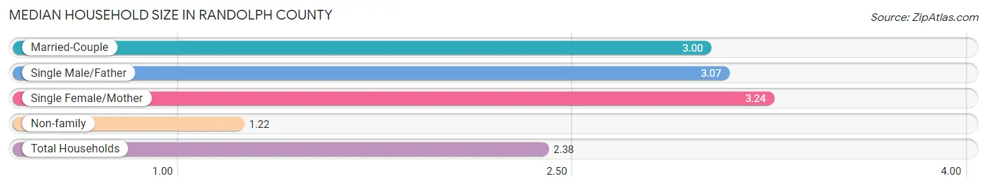 Median Household Size in Randolph County