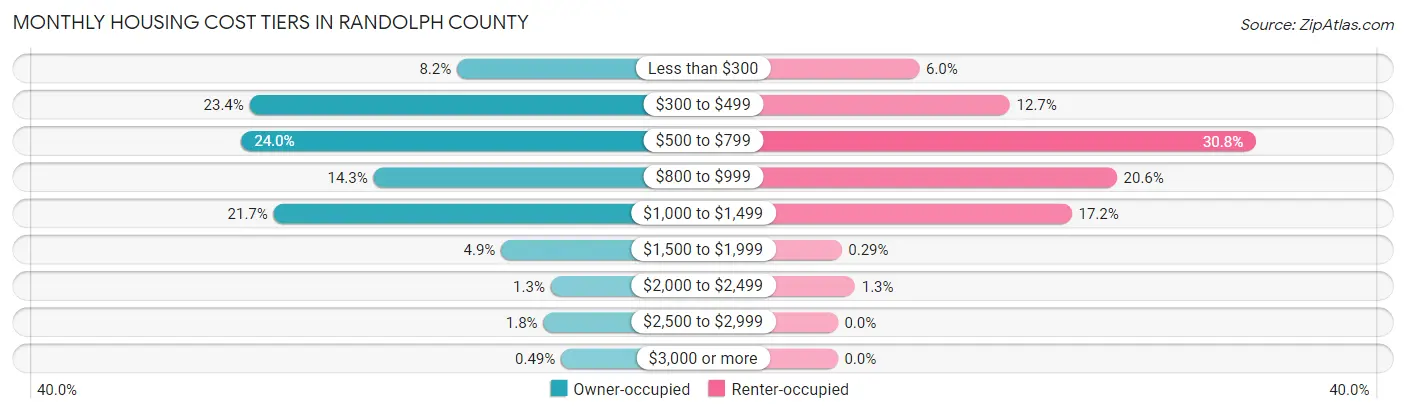 Monthly Housing Cost Tiers in Randolph County