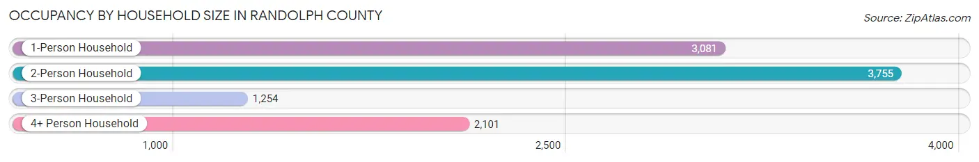 Occupancy by Household Size in Randolph County