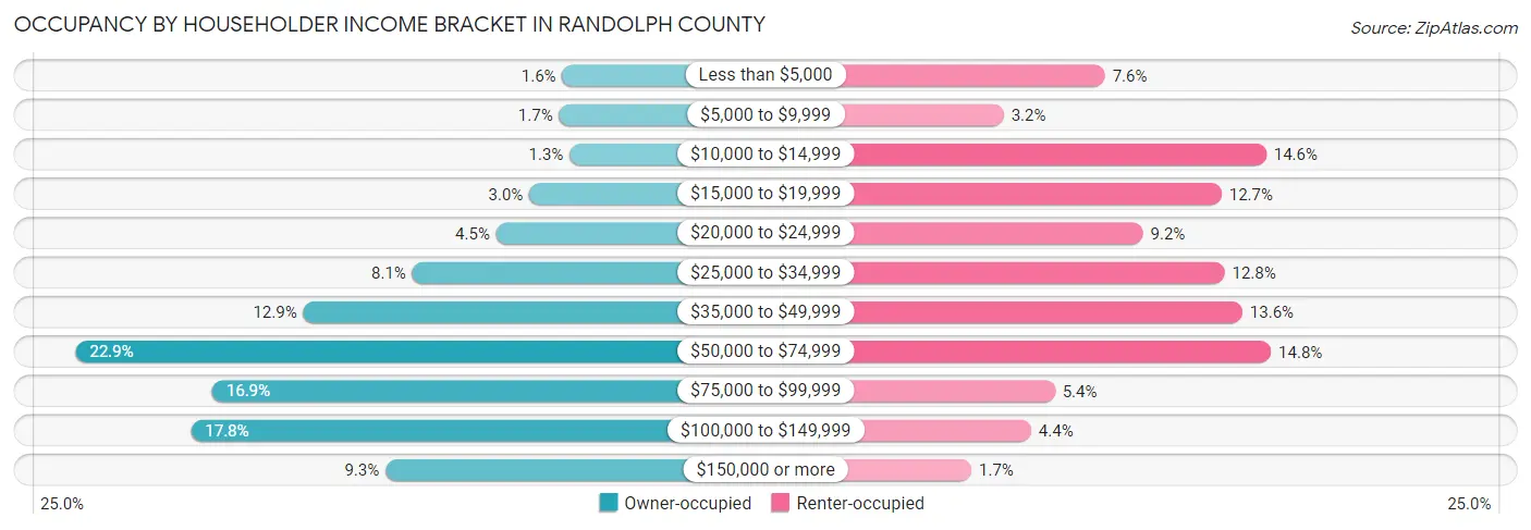 Occupancy by Householder Income Bracket in Randolph County