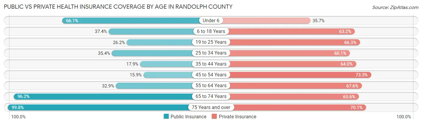 Public vs Private Health Insurance Coverage by Age in Randolph County