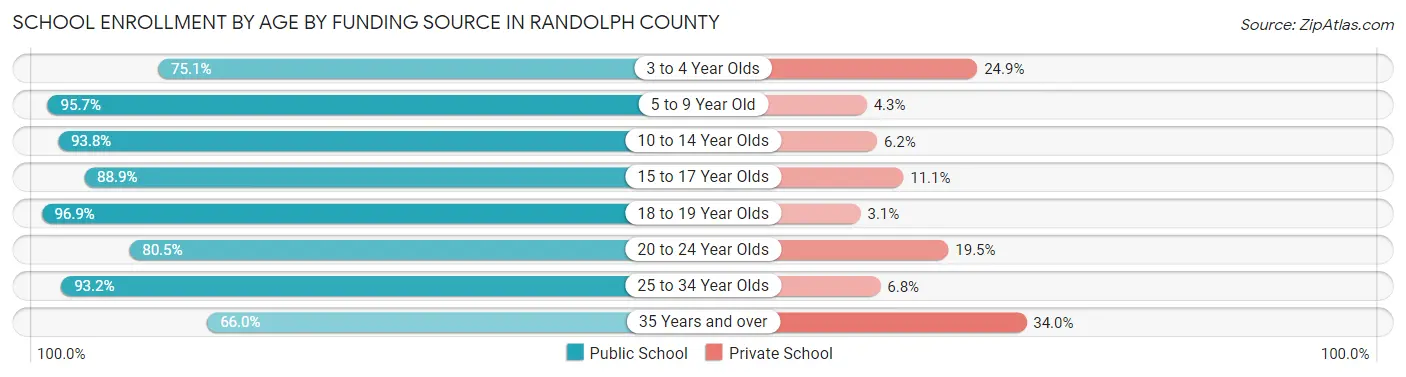 School Enrollment by Age by Funding Source in Randolph County