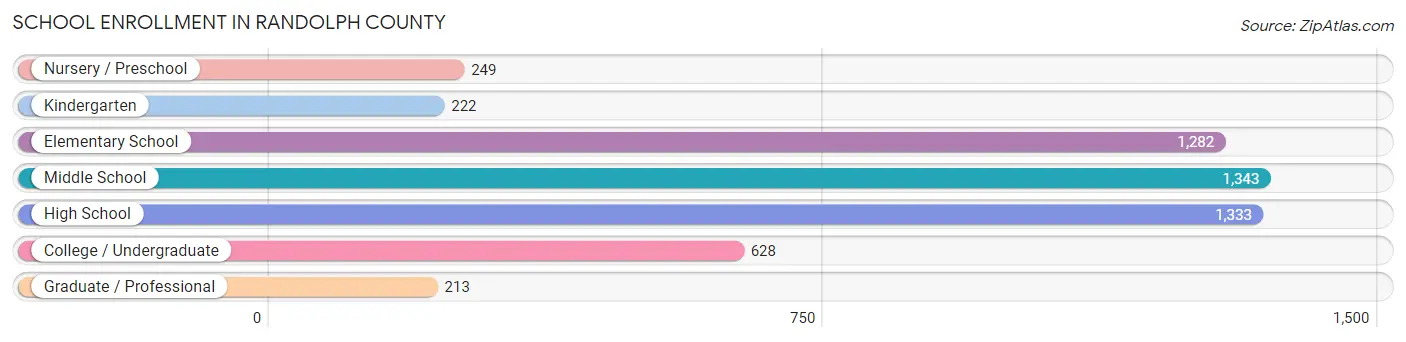 School Enrollment in Randolph County