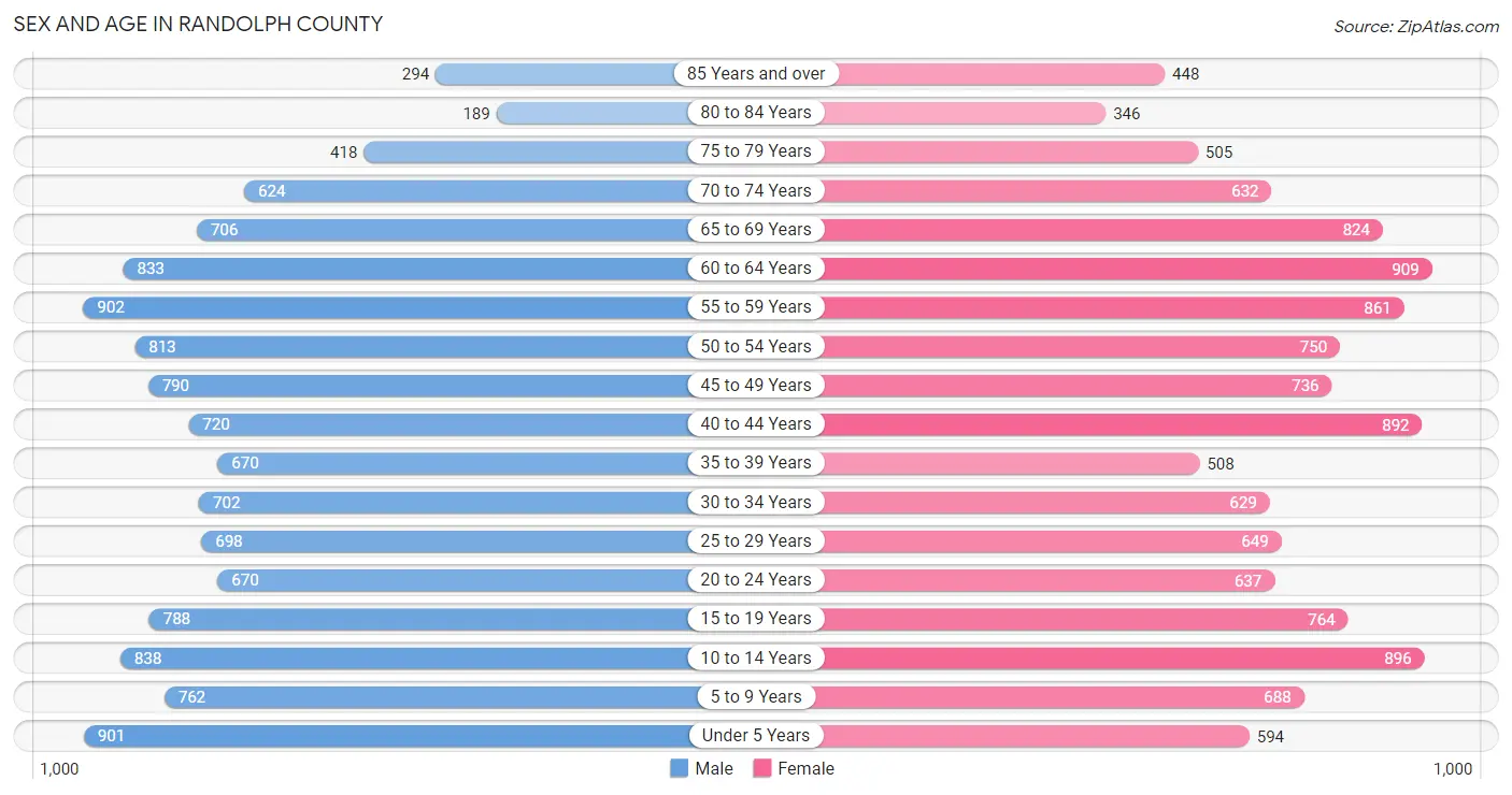 Sex and Age in Randolph County