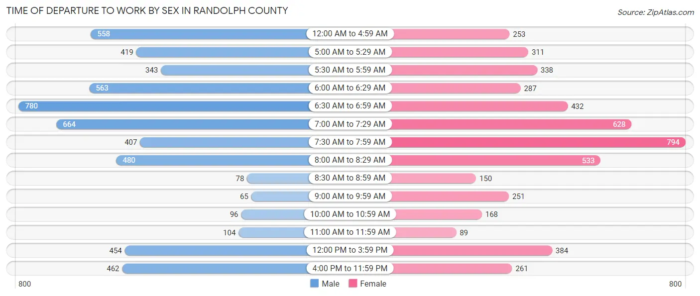 Time of Departure to Work by Sex in Randolph County