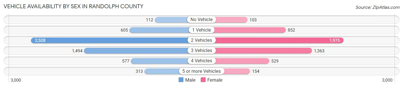 Vehicle Availability by Sex in Randolph County