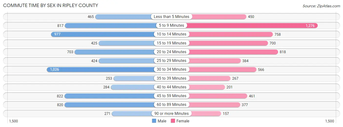 Commute Time by Sex in Ripley County