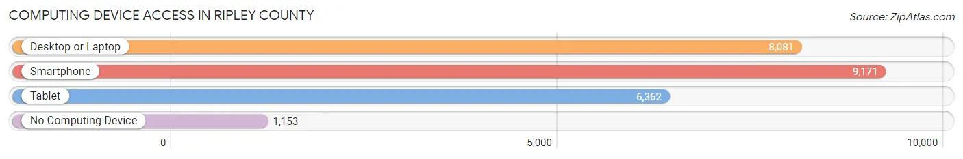 Computing Device Access in Ripley County