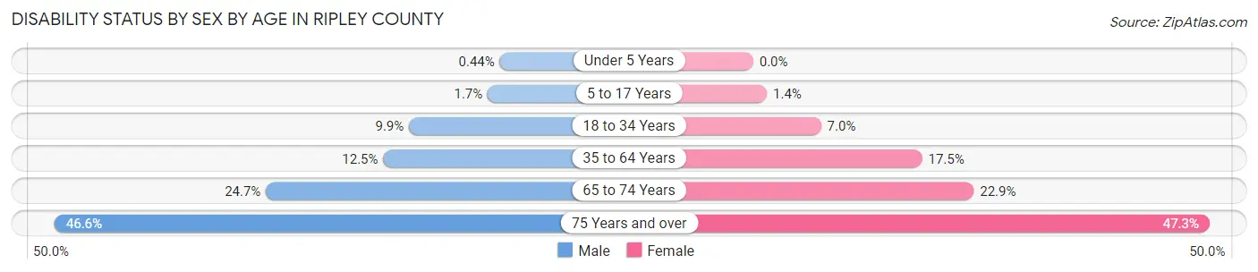 Disability Status by Sex by Age in Ripley County