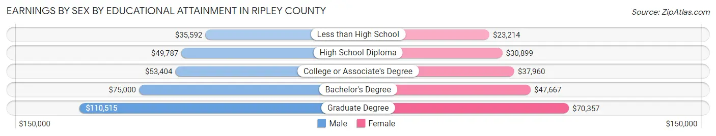 Earnings by Sex by Educational Attainment in Ripley County