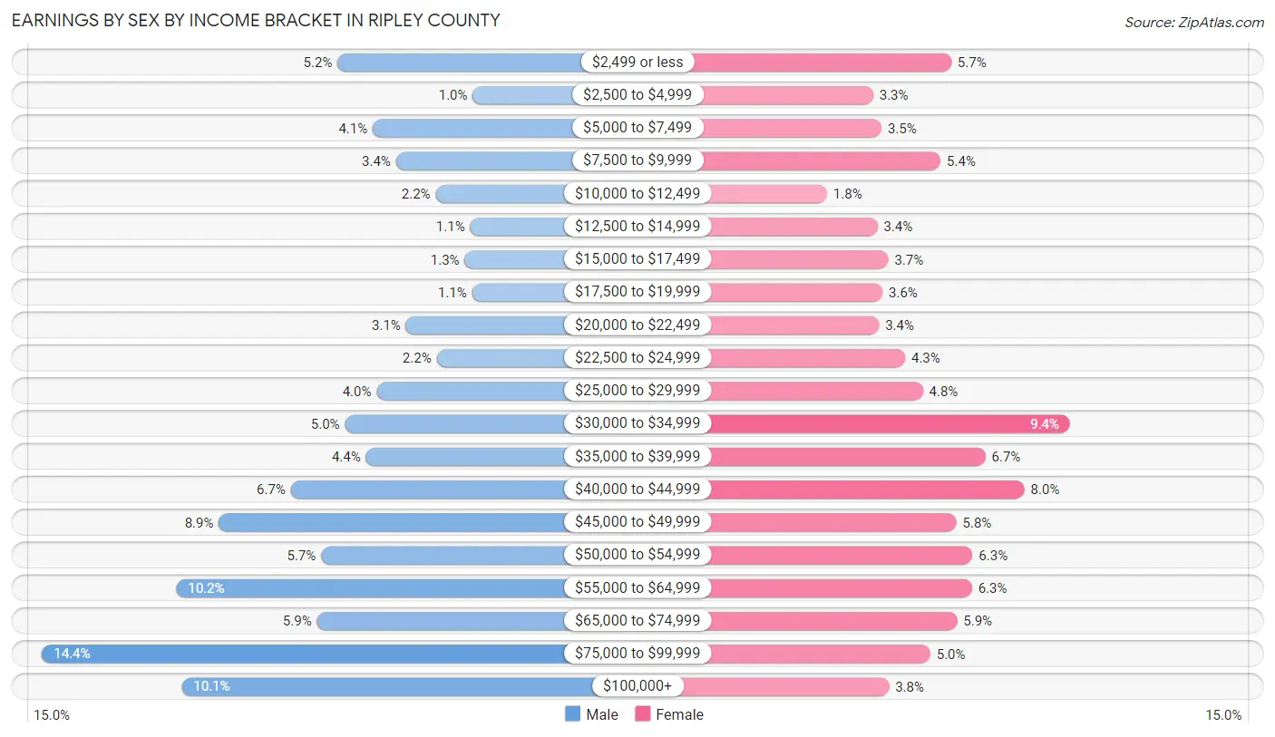 Earnings by Sex by Income Bracket in Ripley County