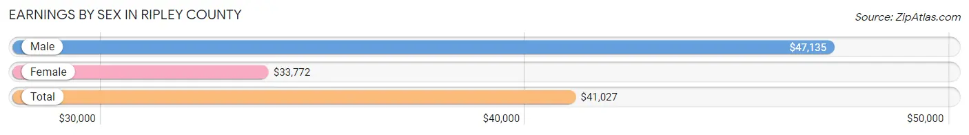 Earnings by Sex in Ripley County