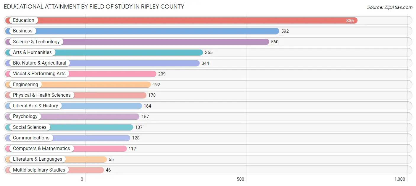 Educational Attainment by Field of Study in Ripley County