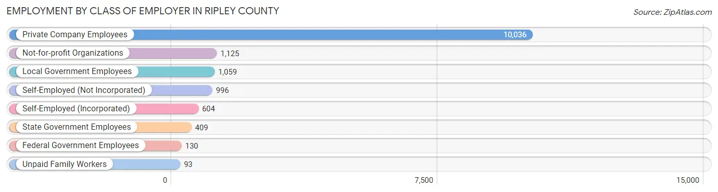 Employment by Class of Employer in Ripley County