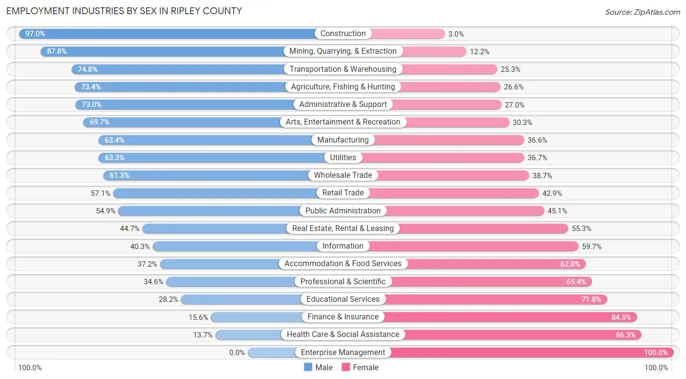 Employment Industries by Sex in Ripley County