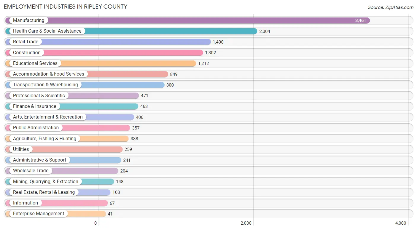 Employment Industries in Ripley County