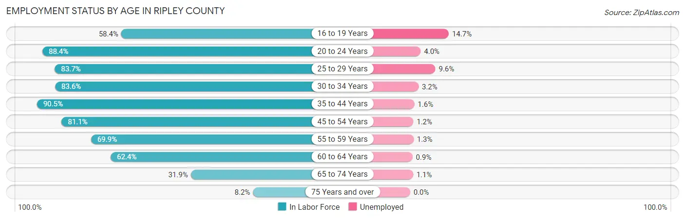 Employment Status by Age in Ripley County