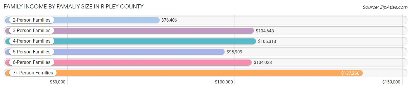 Family Income by Famaliy Size in Ripley County