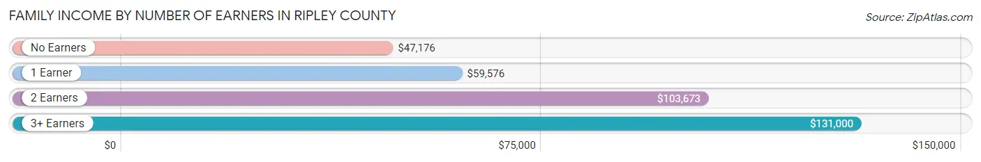 Family Income by Number of Earners in Ripley County